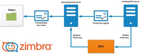 correo diagrama zimbra.